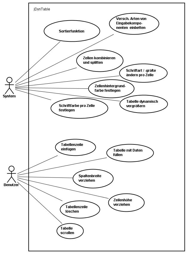 useCase-Diagramm von jDynTable